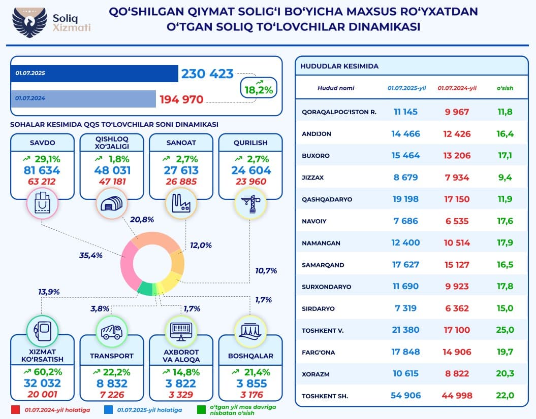 Информация о поставленных на специальный регистрационный учет плательщиках НДС в Узбекистане